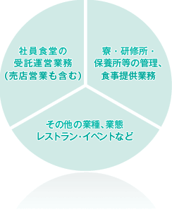 フードサービス事業の図